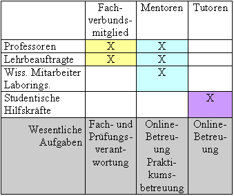 Zuordnung der Betreuungsaufgaben