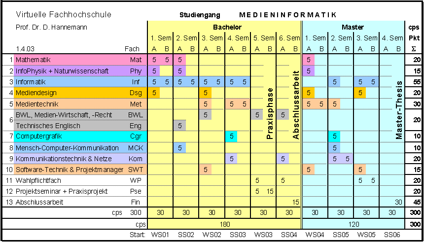 Curriculum der Medieninformatik