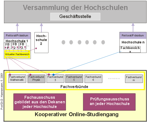 Organisation des Hochschulverbundes (siehe auch Bild 1)