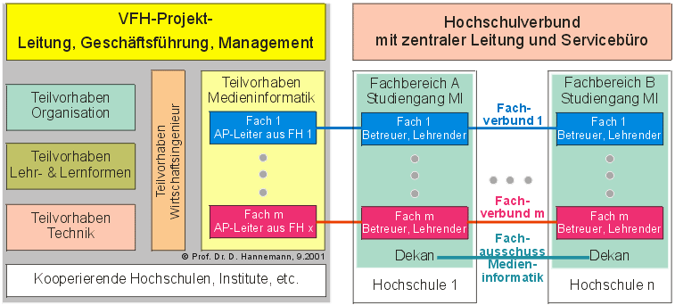 Das Projekt und der Hochschulverbund (AP-Leiter = Arbeitspaketleiter = Fachverantwortlicher Professor = Fachverbundsleiter. Siehe auch Bild 2.)