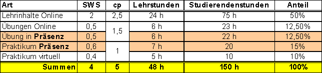 WorkLoad-Aufteilung eines Moduls mit fünf Kreditpunkten, welches hier einer Semesterwochenstundenanzahl von vier entspricht.