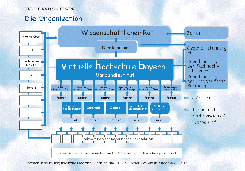 2000_VHB-organisation