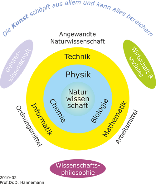 2010_Wissenschaftssystematik